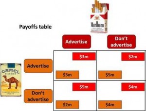 Prisoner's Dilemma in an advertising context. In light of your opponent's choice, it's always better to advertise. 