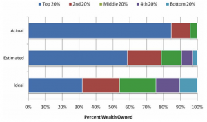 percent wealth owned