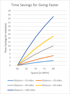 Time Savings