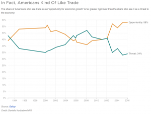 source: http://www.npr.org/2016/03/20/470836658/surprise-americans-kind-of-like-trade