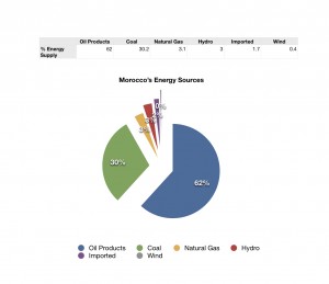 morocco-energy-sources