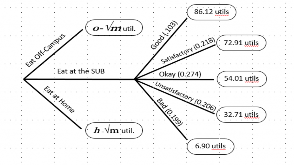 SUB Decision Tree