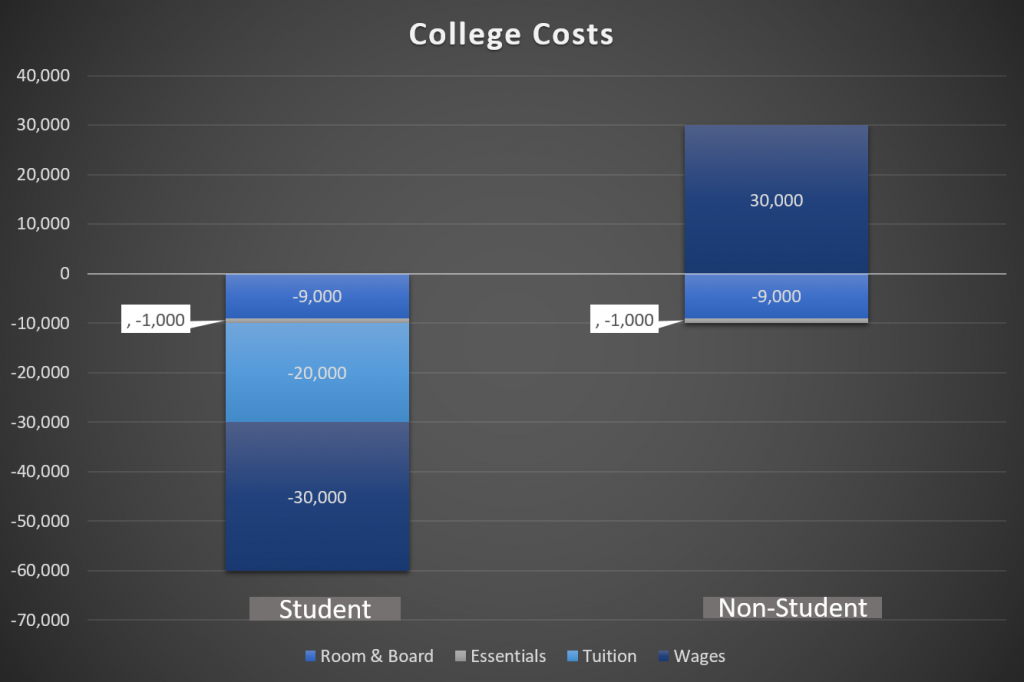 College Costs