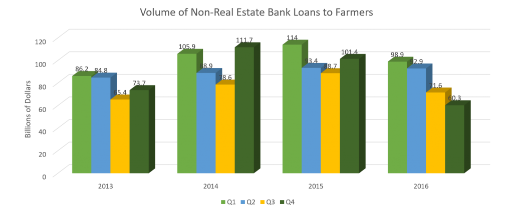 Farm loans