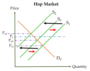 Ps represents prices in the spot market. Pc represents the price for contracted hops.