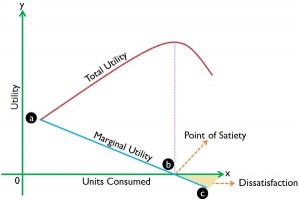 total-vs-marginal-utility