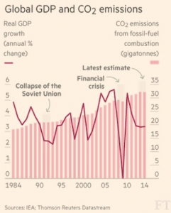 A New Trend in Emissions and Economic Progress – Sound Economics