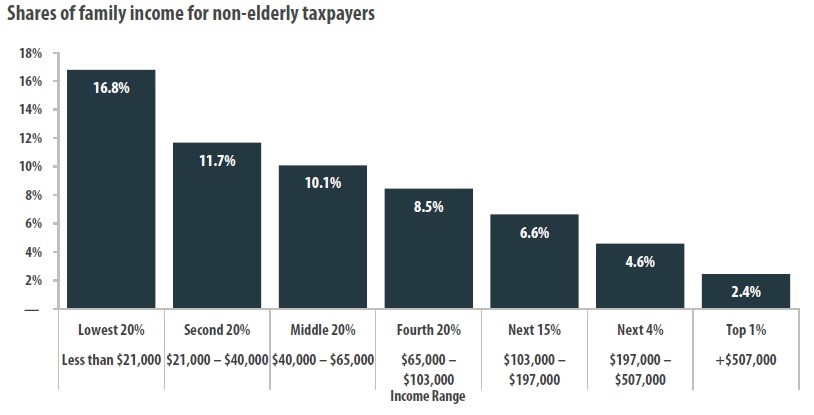 Washington is Actually the most Unfair Tax State – Sound Economics